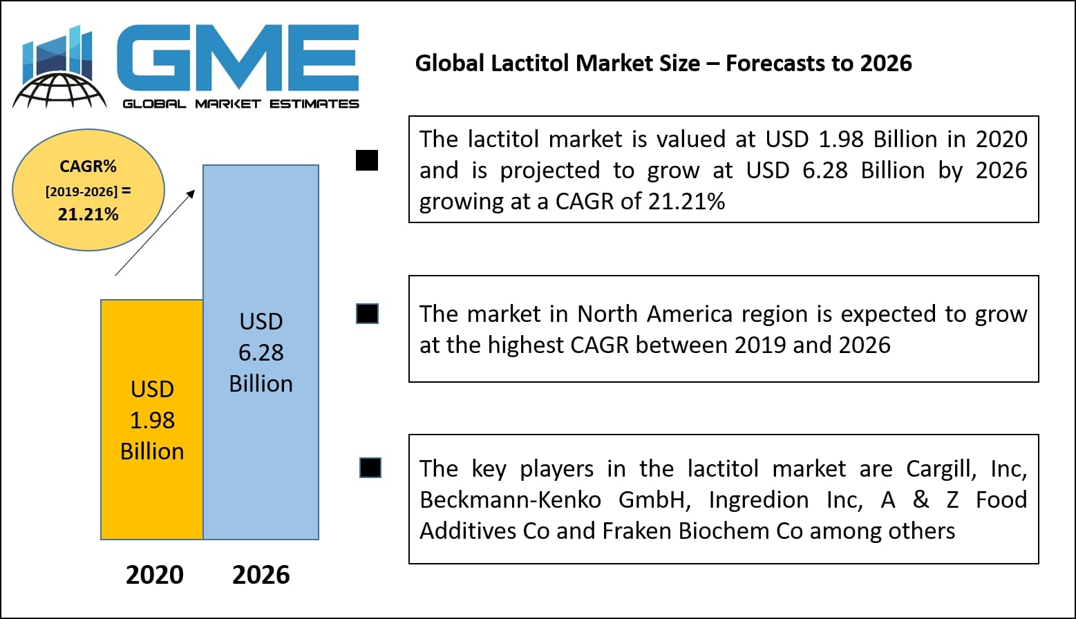 Global Lactitol Market Size – Forecasts to 2026